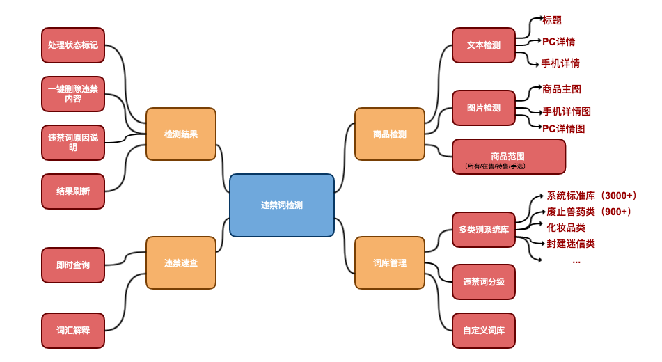 违禁词检功能